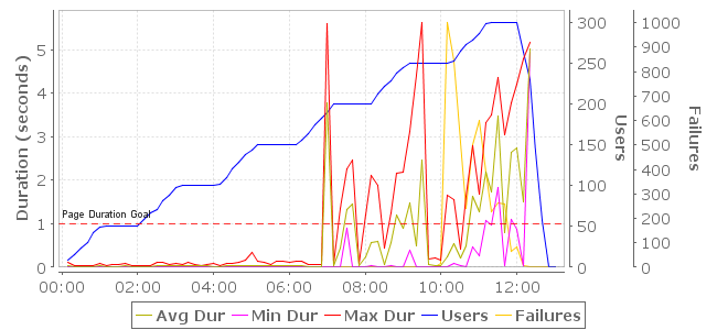 Example of chart showing page durations with the relevant performance goal